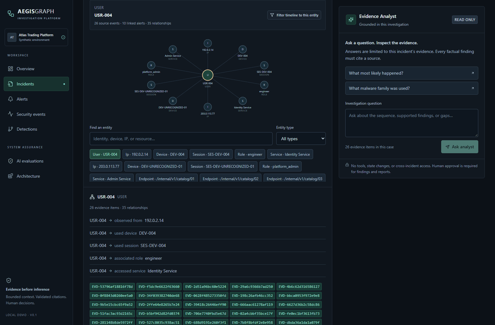 AegisGraph entity graph and evidence-backed relationships connecting synthetic users, devices, sessions, IP addresses, and resources.